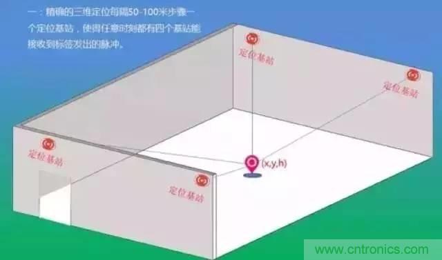 八大室內(nèi)無線定位方案對比