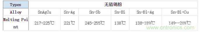 解密SMT錫膏焊接特性與印刷工藝技術(shù)及不良原因分析 !