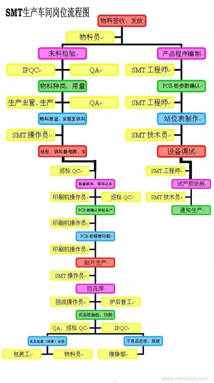 SMT無塵貼片車間生產(chǎn)環(huán)境要求與SMT制程管理規(guī)定實(shí)用手冊(cè)?。? width=