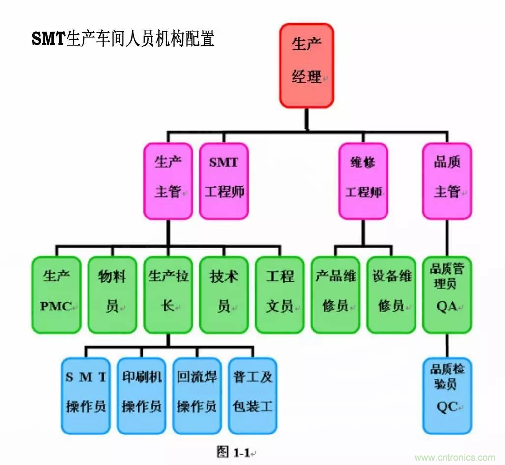 SMT無塵貼片車間生產(chǎn)環(huán)境要求與SMT制程管理規(guī)定實(shí)用手冊(cè)??！