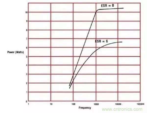電容的ESR知識(shí)匯總