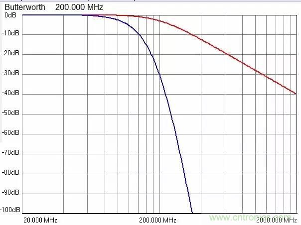 加了濾波電路，結(jié)果電源紋波還變大了！