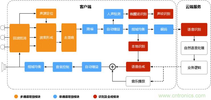 智能語(yǔ)音前端處理中有哪些關(guān)鍵問(wèn)題需要解決？