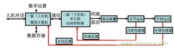 一文讀懂工業(yè)機(jī)器人結(jié)構(gòu)、驅(qū)動及技術(shù)指標(biāo)