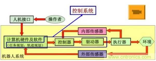 一文讀懂工業(yè)機(jī)器人結(jié)構(gòu)、驅(qū)動及技術(shù)指標(biāo)