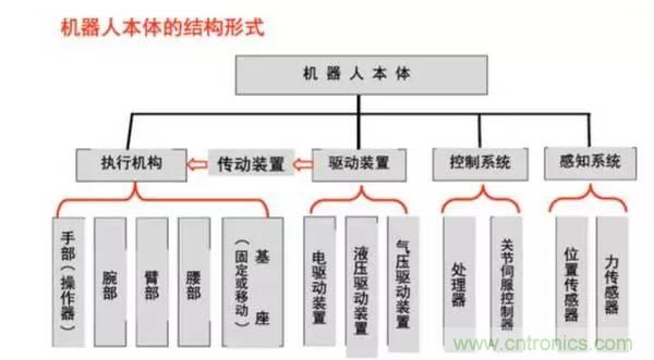 一文讀懂工業(yè)機(jī)器人結(jié)構(gòu)、驅(qū)動及技術(shù)指標(biāo)