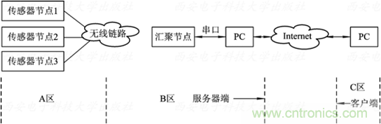 無線傳感器網(wǎng)絡詳解