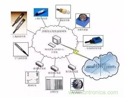 無線傳感器網(wǎng)絡詳解