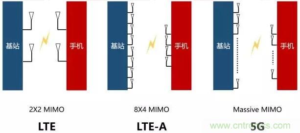 一文讀懂5G無(wú)線通信與4G的典型區(qū)別