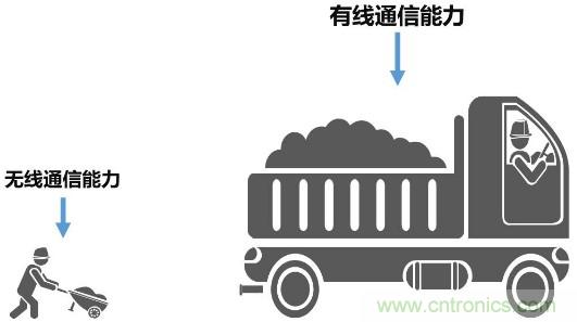 一文讀懂5G無(wú)線通信與4G的典型區(qū)別