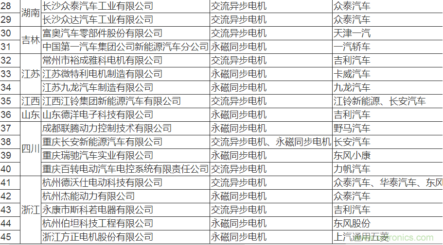 值得收藏！45家新能源車(chē)用電機(jī)供應(yīng)商名錄大全