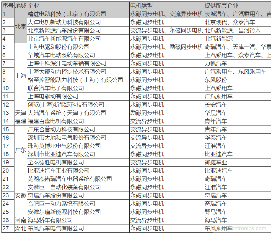 值得收藏！45家新能源車(chē)用電機(jī)供應(yīng)商名錄大全
