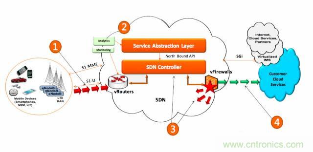 遭遇DDoS、漏洞及旁路攻擊，5G如何應(yīng)對(duì)？