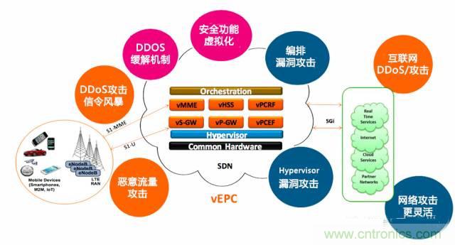 遭遇DDoS、漏洞及旁路攻擊，5G如何應(yīng)對(duì)？