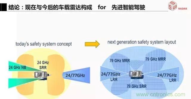 毫米波雷達(dá)該如何發(fā)展，才能將智能駕駛變成自動駕駛