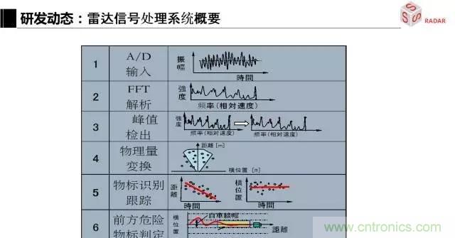 毫米波雷達(dá)該如何發(fā)展，才能將智能駕駛變成自動駕駛