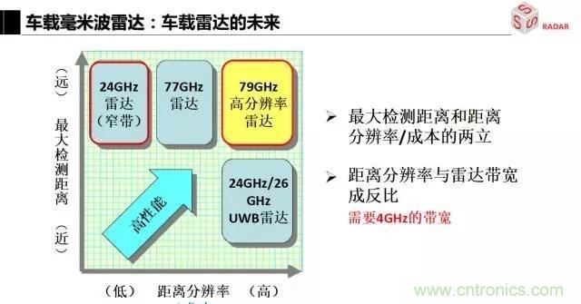 毫米波雷達(dá)該如何發(fā)展，才能將智能駕駛變成自動駕駛