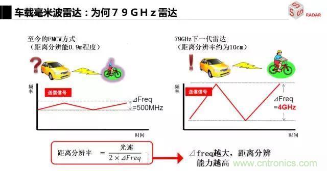 毫米波雷達(dá)該如何發(fā)展，才能將智能駕駛變成自動駕駛