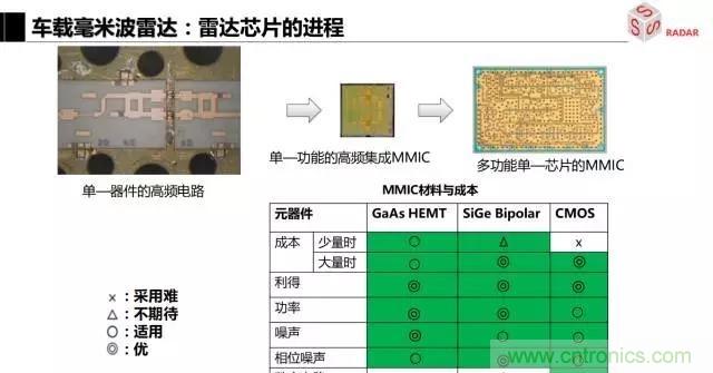 毫米波雷達(dá)該如何發(fā)展，才能將智能駕駛變成自動駕駛