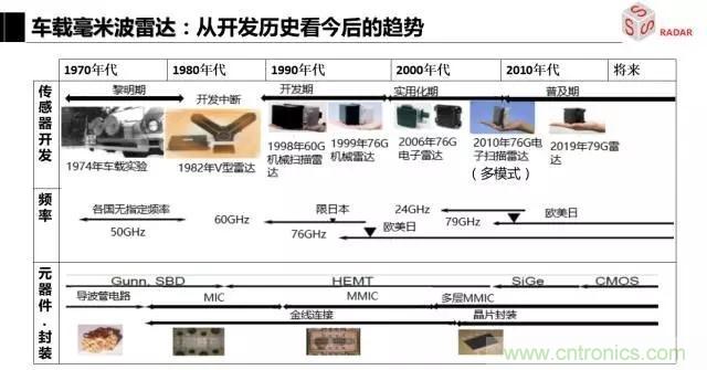 毫米波雷達(dá)該如何發(fā)展，才能將智能駕駛變成自動駕駛