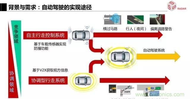 毫米波雷達(dá)該如何發(fā)展，才能將智能駕駛變成自動駕駛