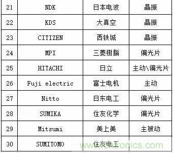 扒一扒日本電子元器件產(chǎn)業(yè)的那些事，數(shù)據(jù)驚人