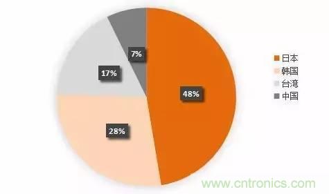 扒一扒日本電子元器件產(chǎn)業(yè)的那些事，數(shù)據(jù)驚人