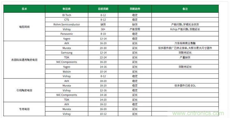 元器件缺貨燃爆2017第三季，解析三大重災(zāi)區(qū)