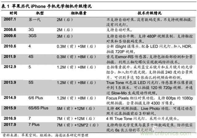 拆解蘋果/三星/小米/一加，從馬達(dá)技術(shù)看觸覺反饋的差距