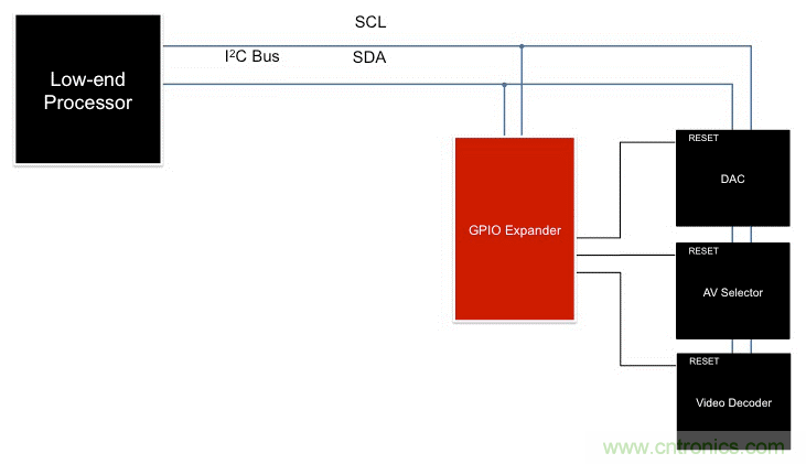 利用I2C  GPIO擴(kuò)展器最大化復(fù)用信息娛樂(lè)系統(tǒng)設(shè)計(jì)