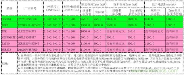 開關(guān)電源該如何選擇合適的電感？