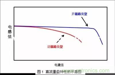 開關(guān)電源該如何選擇合適的電感？