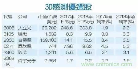 iPhone X搭載3D感測功能，供應鏈是如何準備的？