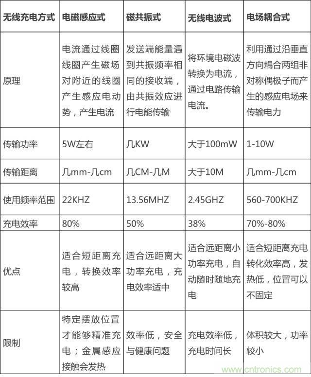 無線充電的普及距離我們還有多遠(yuǎn)？