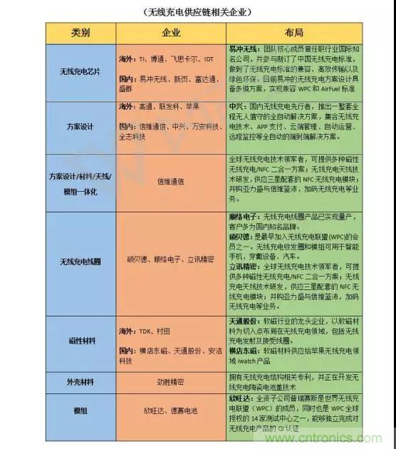 詳解無線充電技術(shù)原理及標準