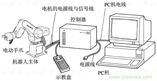 工業(yè)機(jī)器人的基本組成及技術(shù)參數(shù)