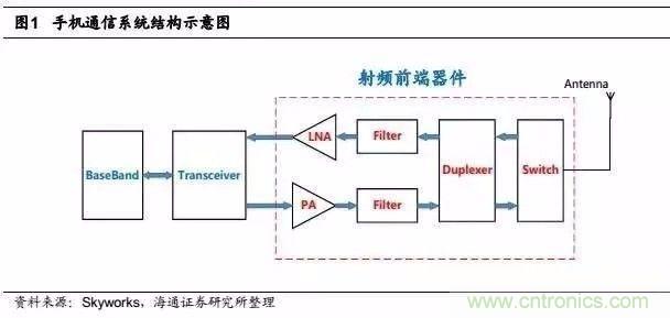 關(guān)于手機(jī)射頻芯片知識(shí)，你還不知道的事！