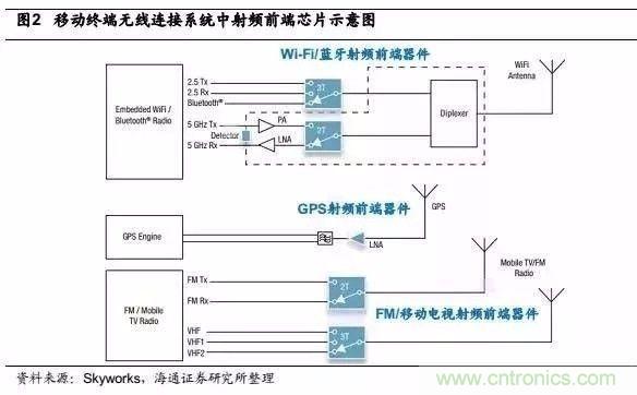 關(guān)于手機(jī)射頻芯片知識(shí)，你還不知道的事！