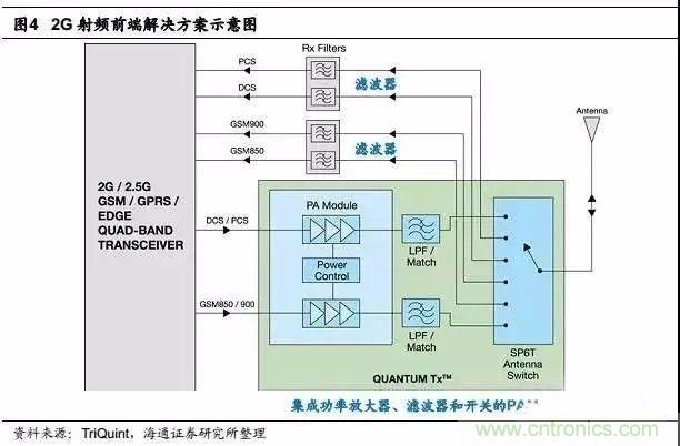 關(guān)于手機(jī)射頻芯片知識(shí)，你還不知道的事！