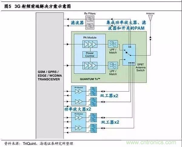 關(guān)于手機(jī)射頻芯片知識(shí)，你還不知道的事！