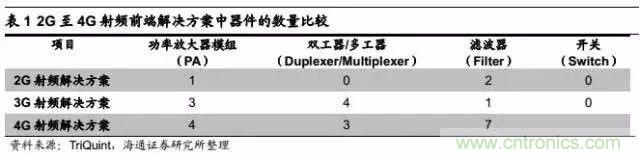 關(guān)于手機(jī)射頻芯片知識(shí)，你還不知道的事！