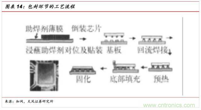 一文看懂SiP封裝技術(shù)