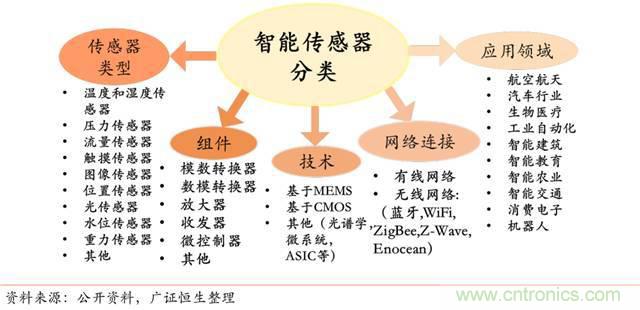 智能傳感器深度報(bào)告：未來(lái)機(jī)器感官的百億美元市場(chǎng)