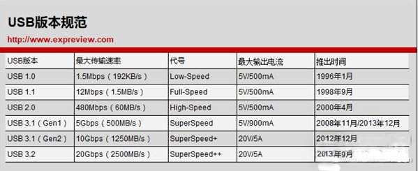 淺析USB 3.2接口升級(jí)后的改變