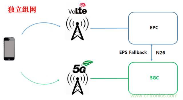 從VoLTE到VoNR，5G怎樣提供語音業(yè)務(wù)？