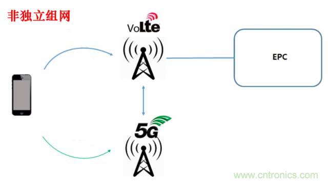 從VoLTE到VoNR，5G怎樣提供語音業(yè)務(wù)？