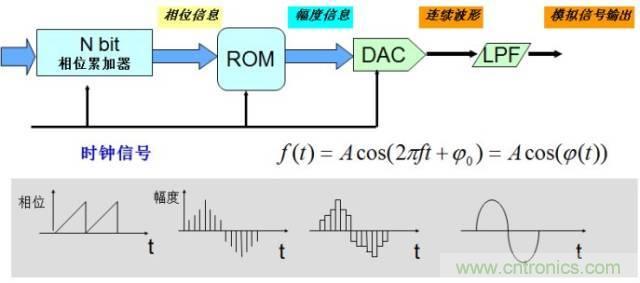 圖文并茂，一文讀懂信號(hào)源