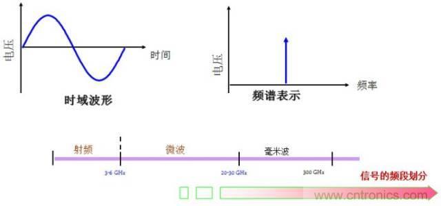 圖文并茂，一文讀懂信號(hào)源