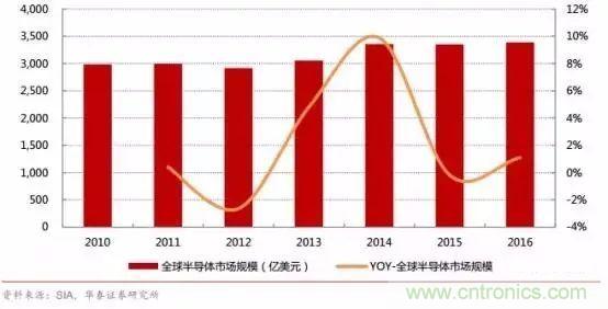 亟待崛起的中國集成電路測試設(shè)備