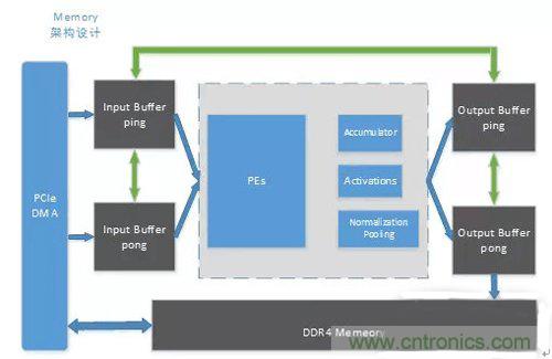 基于FPGA的通用CNN加速設(shè)計(jì)